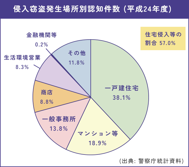 侵入窃盗発生場所グラフ